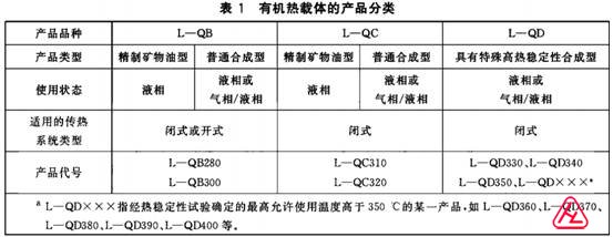 導熱油分類規(guī)則